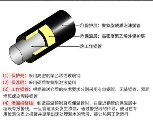 图木舒克聚氨酯发泡保温管厂家现货产品保温结构