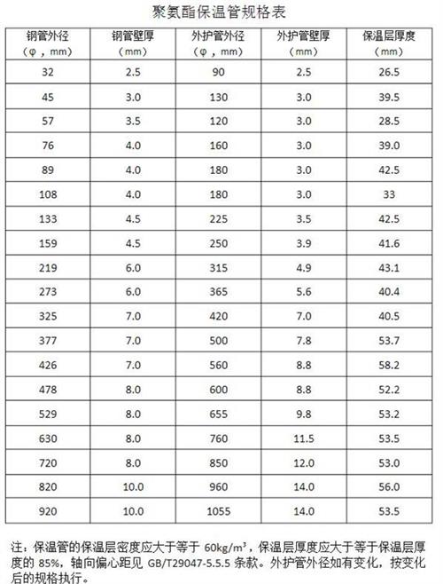 图木舒克热力聚氨酯保温管产品规格尺寸
